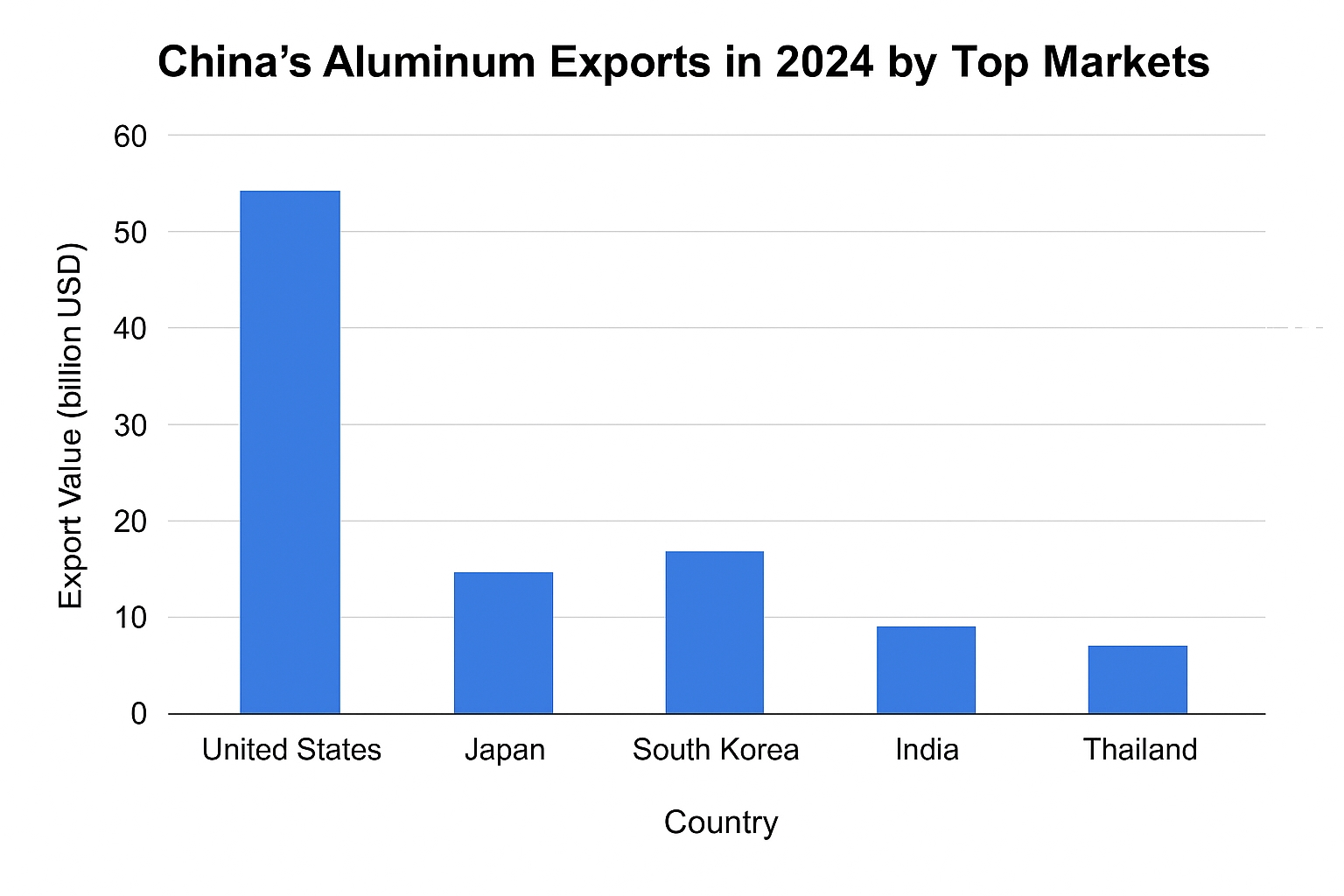 aluminum exports status